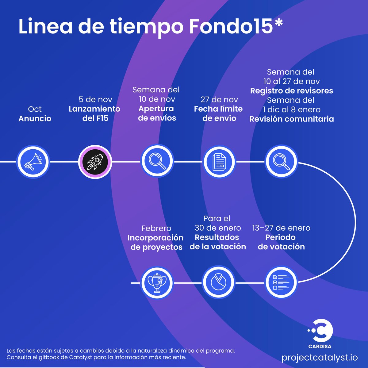 CardisaLatina's tweet image. ✨ ¡Síii! Y para el 2025 también contamos con el Fondo 15 de Project Catalyst.

Aquí les dejo la línea de tiempo para que se organicen y no se queden por fuera.

🚀 Anímate a presentar tu propuesta — tienes plazo hasta el 27 de noviembre. 

¡No dejes pasar esta oportunidad!