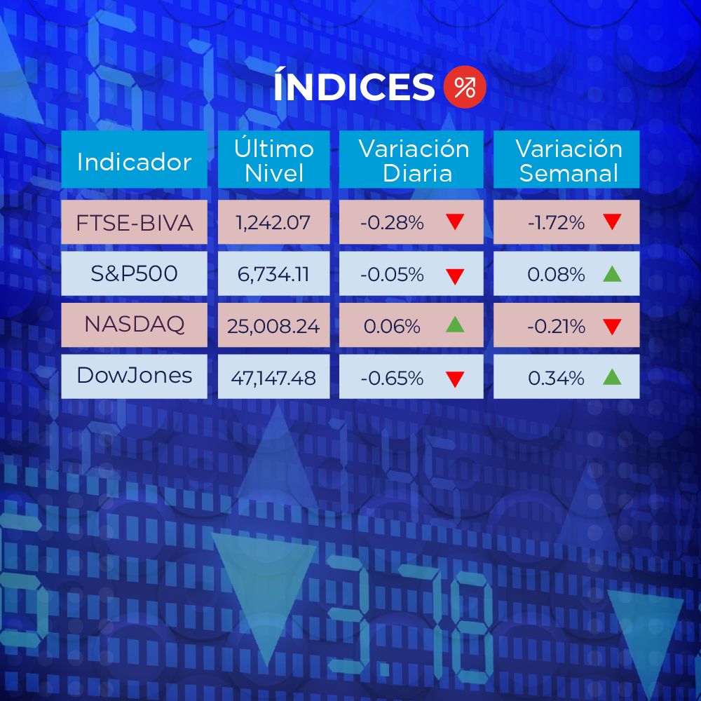 pip_latam's tweet image. Tomar decisiones informadas requiere información técnica, clara y oportuna.
En PiP Latam, ofrecemos precios independientes y metodologías de valoración que fortalecen la confianza en los mercados financieros de la región.

Precios que informan, soluciones que transforman.

#PiP