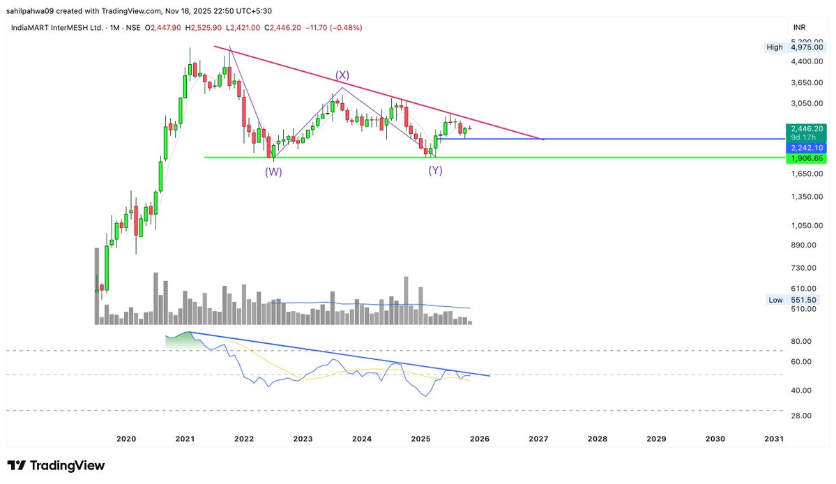 Sahilpahwa09's tweet image. Watchout for RSI breakout, in mid term 3250 and new high can be seen!! Hold with a stoploss of 2240!!

#INDIAMART