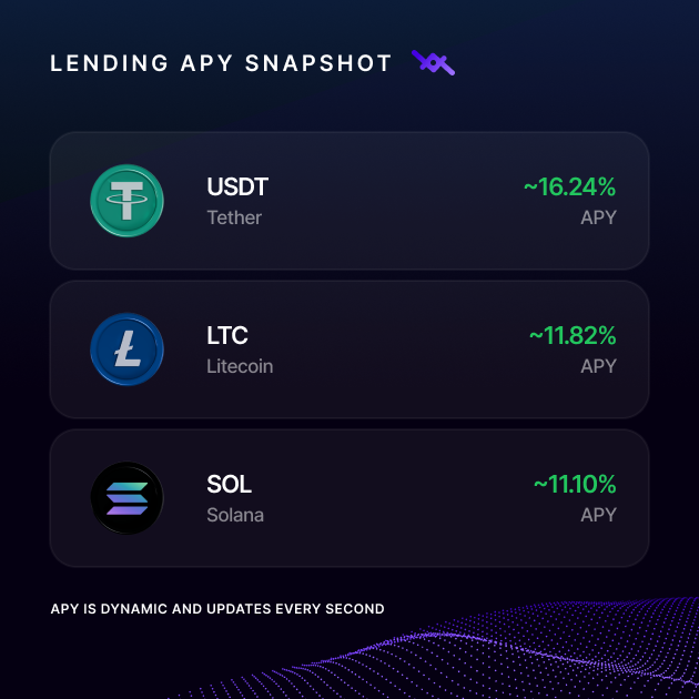 LOAN_Protocol's tweet image. Top Lending Markets APY Snapshot.

⛓️ lending.metalx.com/markets

Deposit assets and start earning immediately.

No Transaction Fees, No Minimum Lock.