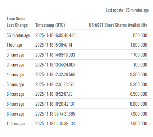 _kozzzz's tweet photo. Wild intraday moves on $ASST short availability:
9.5M → 100K → 1.7M → 850K
Huge fluctuations usually signal aggressive positioning shifts. 📊🔥 https://t.co/Jk13ZdbmHj