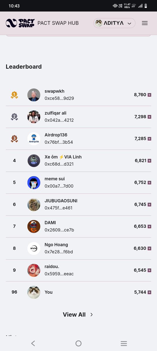 Aditya308864525's tweet image. Just reached Rank #96 on the @Pact_Swap  leaderboard 🎯

⭐ Hit my first mindshare reward milestone too 600 PACT points earned 🔥

⭐ Stay active, claim daily, complete tasks, and post quality content on X… you can climb fast too

Next target: Under Top 50 🚀

#PACTSWAP