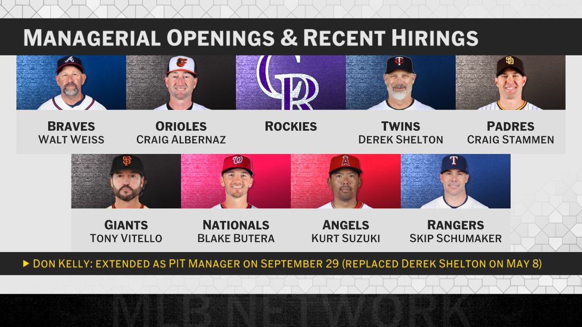 8 clubs have filled their managerial vacancies so far!

All 👀 on the Rockies 