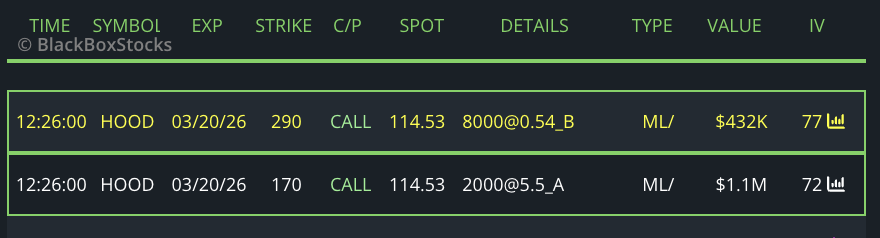 AkiraOrderFlow's tweet image. $HOOD 170 / 290 call spread