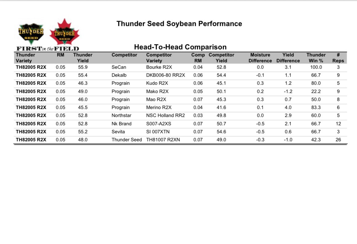 At <a href="/thunder_seed/">Thunder Seed</a> we use a combination of third party replicated data as well grower field strip trials to evaluate varieties.  Here we see how consistent TH82005 R2X is over several locations and years. This soybean variety checks off all the boxes when it comes to reliability.