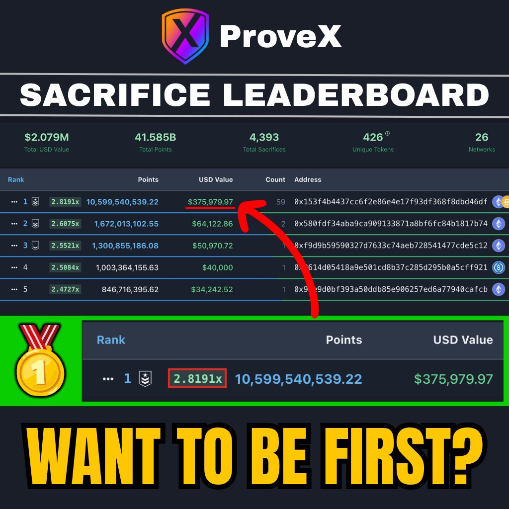 VitalekPulserin's tweet image. Thinking of sacrificing for #ProveX? Understand this: 
The 3x bonus is NOT what you think. Don&apos;t FALL for this mistake:

🗣️ 68% of the #PulseChain community says they don’t want to sacrifice for ProveX:

And the #1 reason?... The 3x bonus.

People think they’ll be at a…