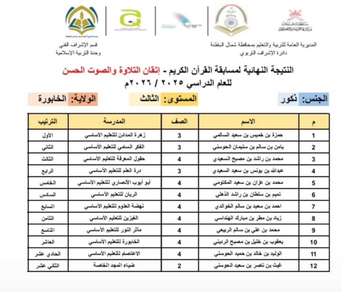 #فعاليات_تعليمية_شمال_الباطنة 
#تعلم_مستدام 
نبارك لطالبنا النجيب يامن بن سالم بن سليمان الحوسني فوزه بالمركز الثاني في مسابقة التلاوة والصوت الحسن على مستوى الولاية.
​صوتك الحسن تيجانٌ من النور! تستحق كل التقدير على هذا الإنجاز المبارك...