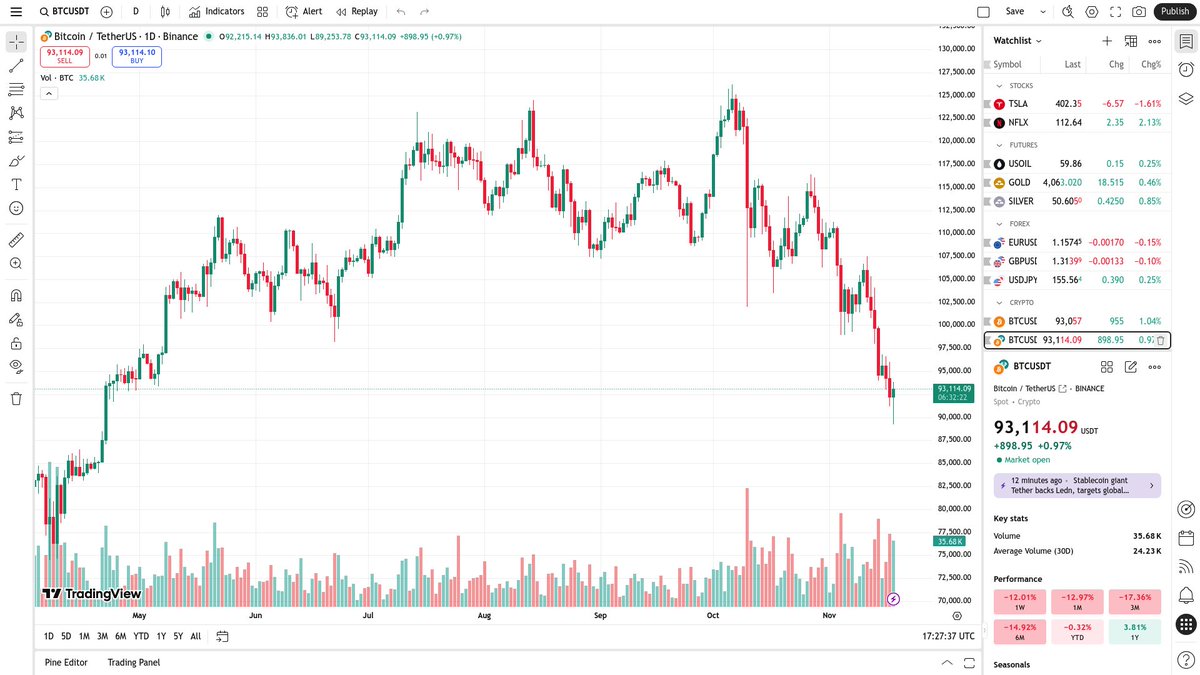 HODLGENTLEMAN's tweet image. BTC just dipped below $90k and bounced back strong to $93k! This rebound shows resilience. Is this a healthy correction before the next leg up, or just a temporary relief? Keep an eye on that $95k resistance. $BTC