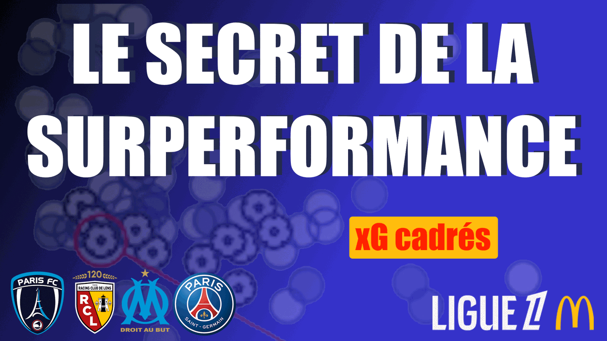 FlorentToniutti's tweet photo. Nouveau format 100% data.
On analyse les surperformances en Ligue 1 grâce aux xG cadrés — une métrique qui change complètement la lecture du classement.
Le @RCLens en est le meilleur exemple. 👇

(lien twitt suivant) https://t.co/yQgE31rzn9