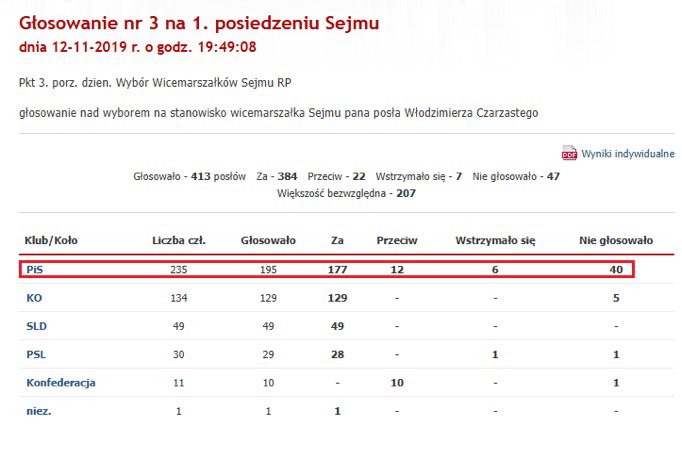 Bochenek, Czarnek, Fogiel, Kamiński, Ziobro, Elżbieta Witek, Sasin, Smoliński, Schreiber - wszyscy w 2019 roku głosowali ZA wicemarszałkiem Czarzastym. Tak wiele wpisów się dziś tak szybko zestarzało. To chyba jakiś rekord.😊
Zdj <a href="/MarcinTyc/">Marcin Tyc</a>