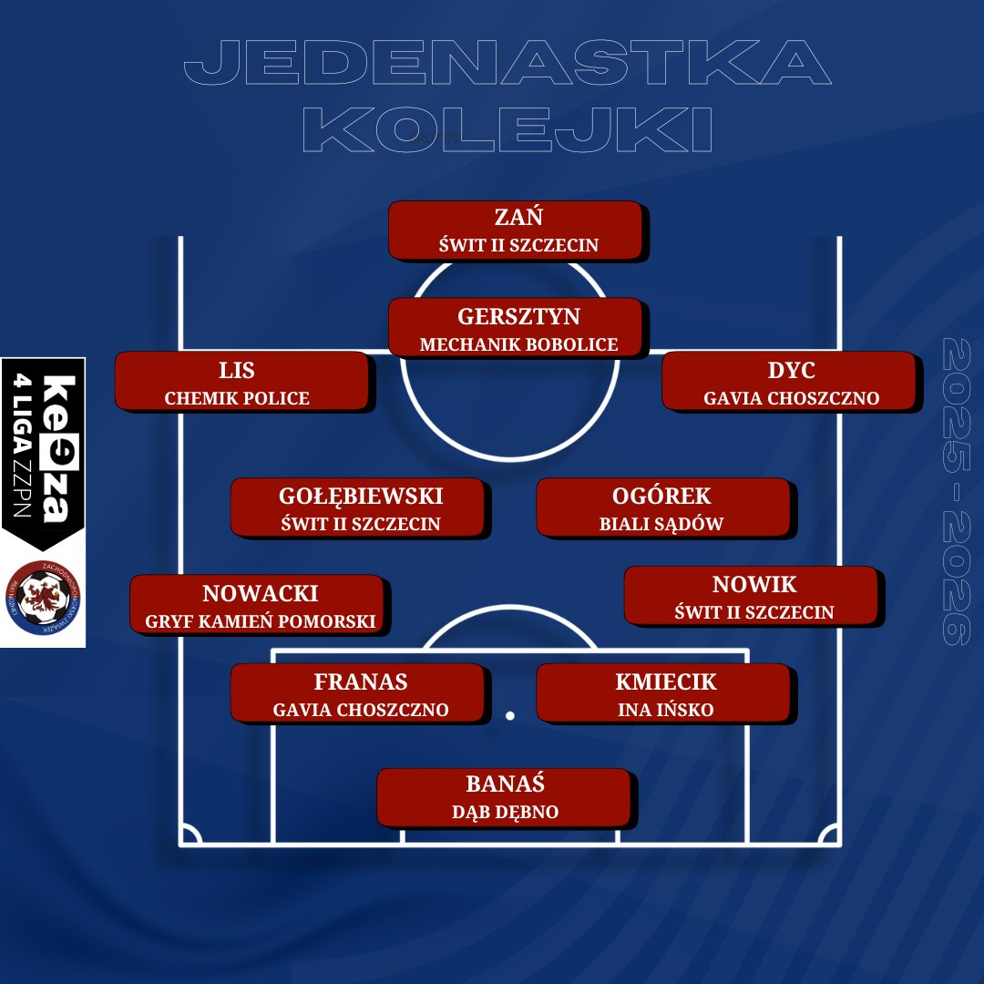 Świt II, czyli podsumowanie 15 kolejki 4 Ligi <a href="/ZZPNpl/">Zachodniopomorski Związek Piłki Nożnej</a> 🗒️⚽️

Aż trzech Świtowców trafiło do 11 kolejki Kezza 4.Ligi 👏 Dzięki wygranej z Iną Goleniów nasza ekipa awansowała na 5 lokatę w tabeli 💪

Gratulujemy!!!
