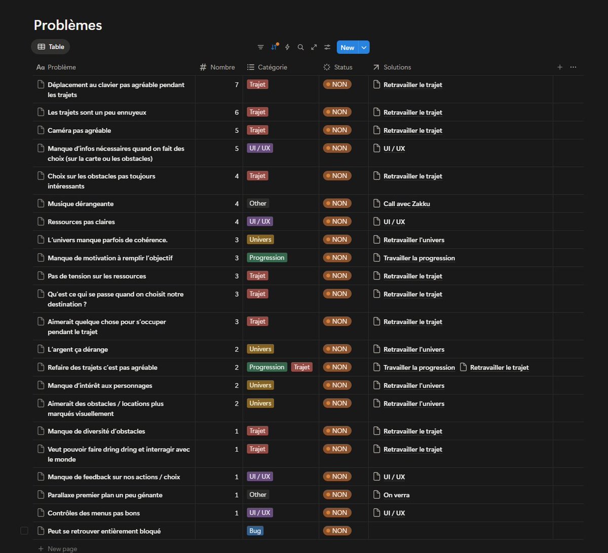 doot_dodo's tweet image. We just finished redesigning our game following our first playtest! This was a lot of work, and this game feels really hard to do right, but we&apos;ll do our best 💌 Here are some screenshots of a summary of decisions made and the analysis of playtesters&apos; feedback (in French 🥖)