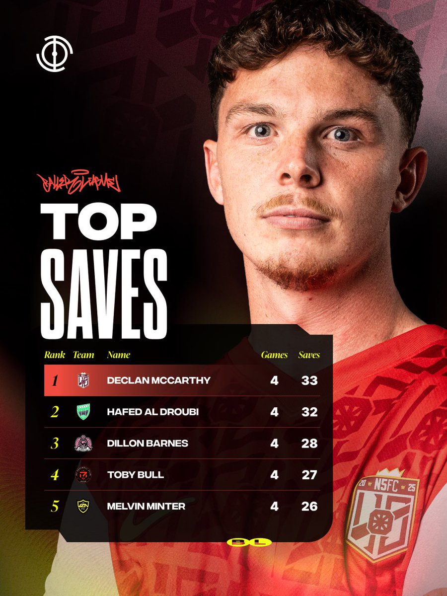 The stat kings after Matchday 4 👑

Who’s impressed you the most so far this season? 👇