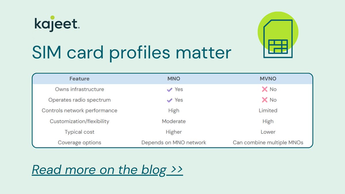 Kajeet's tweet image. SIM profiles aren’t just tech—they’re strategy. Our new post breaks down MNO vs MVNO tradeoffs and when multi-carrier eSIM boosts coverage, performance, and cost control. hubs.ly/Q03TlGXs0

#SIM #eSIM #MNO #MVNO
