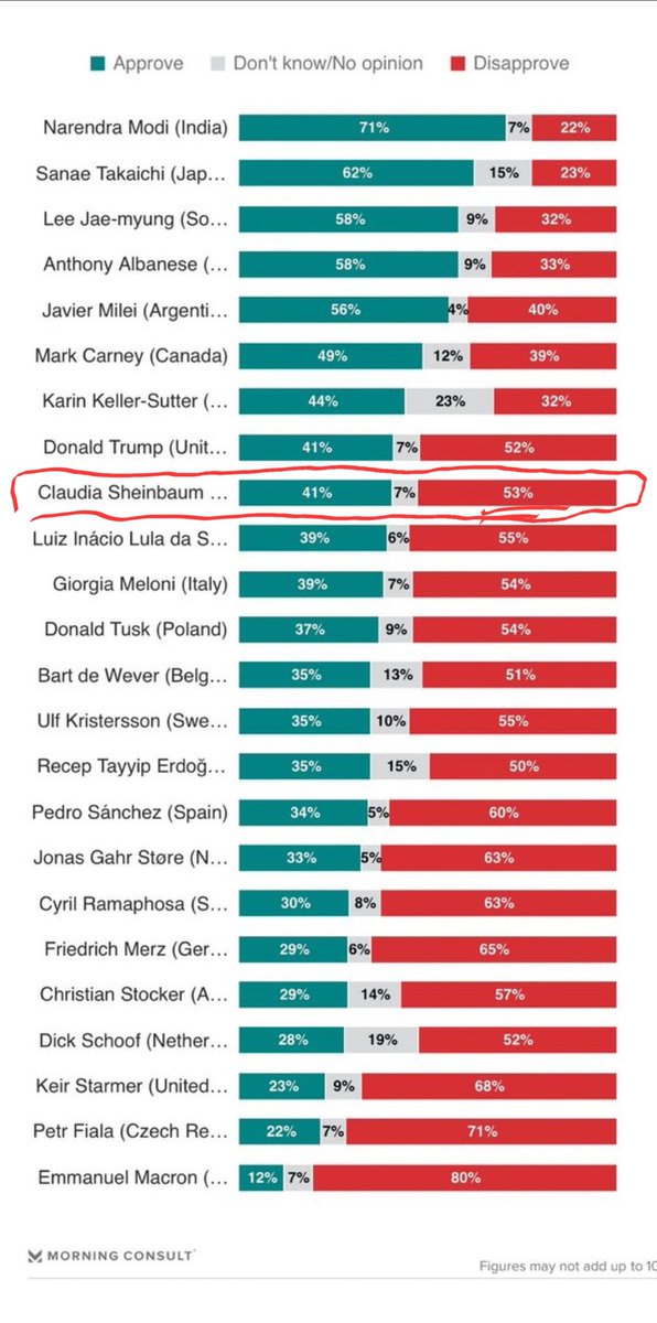 ChairosY's tweet image. ¡FALSO DE TODA FALSEDÁ!
A #Excelsa no la quieren, ni en su casa.
La correcta es ésta👇👇👇👇👇 ¡¡41%!!