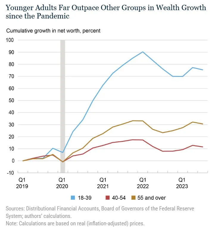 Noahpinion's tweet image. In terms of wages, income, and wealth, Gen Z and Millennials are doing much better than previous generations. Corporate America is not failing the youth.

It&apos;s only housing that&apos;s really broken.