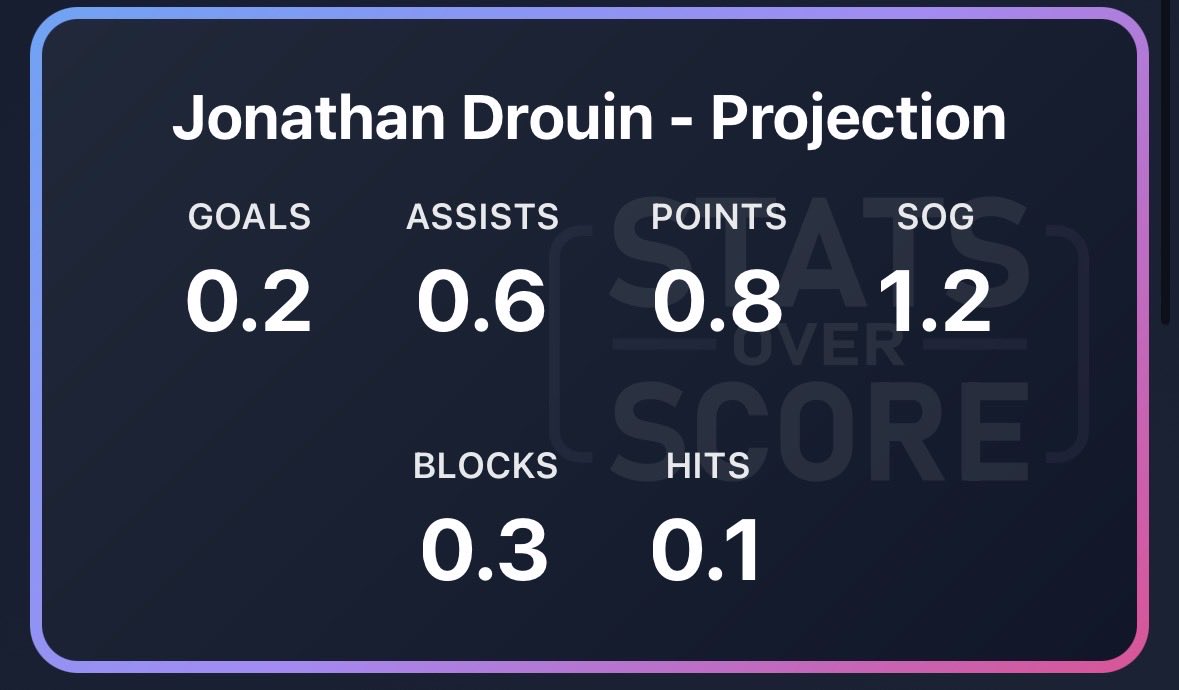 StatsOverScore's tweet image. Statsoverscore.com insights for Islanders at Stars:

Generally low projections for the isles players tonight. The model has loved Drouin and he’s been coming through of late on Barzal’s wing.

For the Stars, Miro and Roope both projected for 1.0 in the assist column!