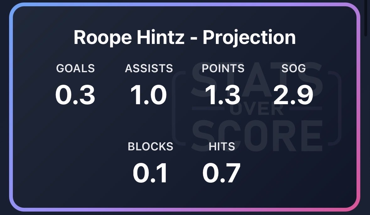 StatsOverScore's tweet image. Statsoverscore.com insights for Islanders at Stars:

Generally low projections for the isles players tonight. The model has loved Drouin and he’s been coming through of late on Barzal’s wing.

For the Stars, Miro and Roope both projected for 1.0 in the assist column!