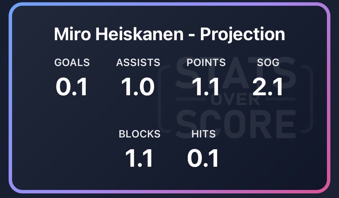 StatsOverScore's tweet image. Statsoverscore.com insights for Islanders at Stars:

Generally low projections for the isles players tonight. The model has loved Drouin and he’s been coming through of late on Barzal’s wing.

For the Stars, Miro and Roope both projected for 1.0 in the assist column!