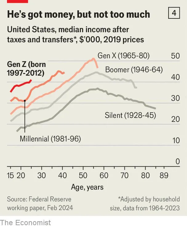 Noahpinion's tweet image. In terms of wages, income, and wealth, Gen Z and Millennials are doing much better than previous generations. Corporate America is not failing the youth.

It&apos;s only housing that&apos;s really broken.