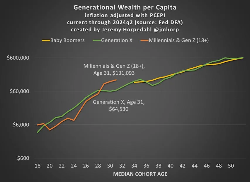 Noahpinion's tweet image. In terms of wages, income, and wealth, Gen Z and Millennials are doing much better than previous generations. Corporate America is not failing the youth.

It&apos;s only housing that&apos;s really broken.