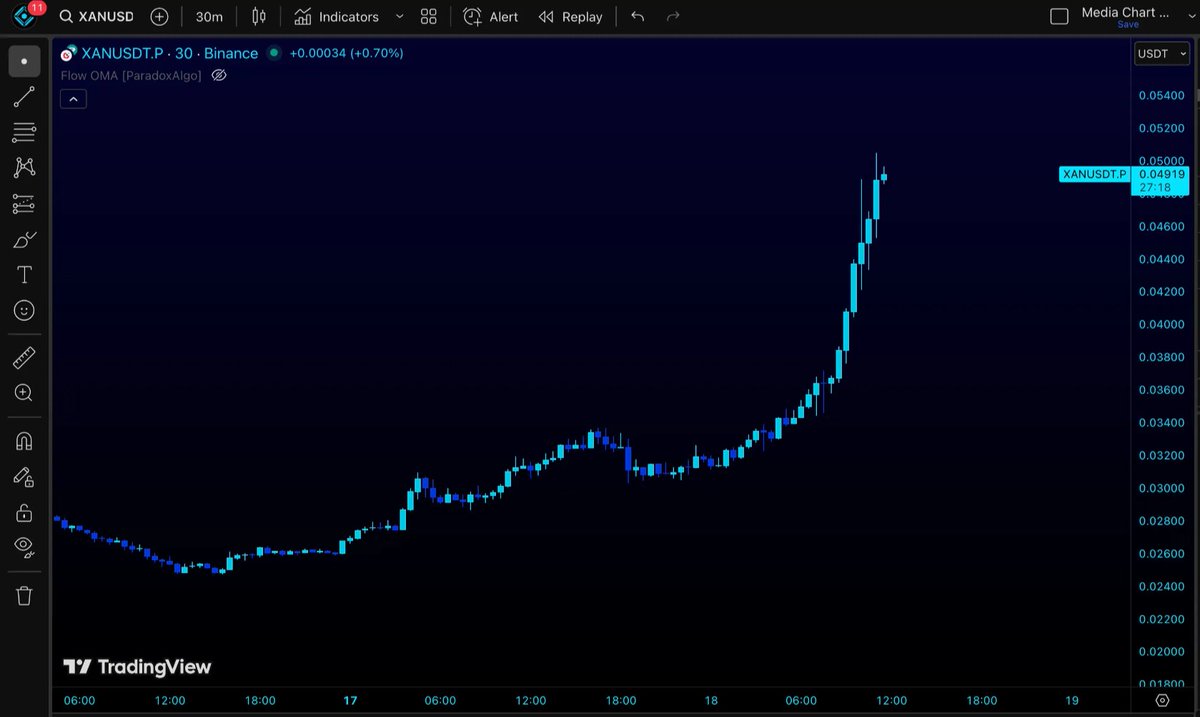 ParadoxAlgo's tweet image. $XAN just ripped +60% — blasting through resistance like it didn’t exist.

Momentum traders are eating, shorts are bleeding, and the chart is on fire. 🔥📈

Wild day in the market. Stay nimble.