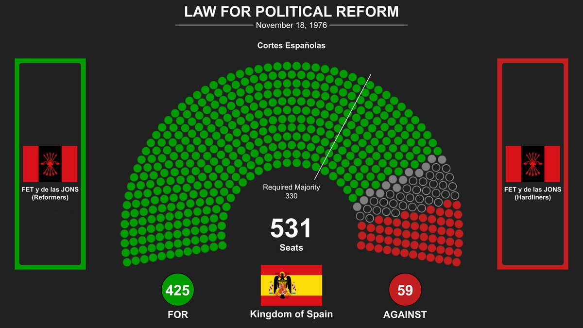 📜 Law for Political Reform
📍 Kingdom of Spain 🇪🇸
🗓️ November 18, 1976
🏛️ Cortes Españolas
✅ 425 For
❌ 59 Against
🗳️ By dismantling the dictatorship's political framework, the law cleared the way for free and democratic elections