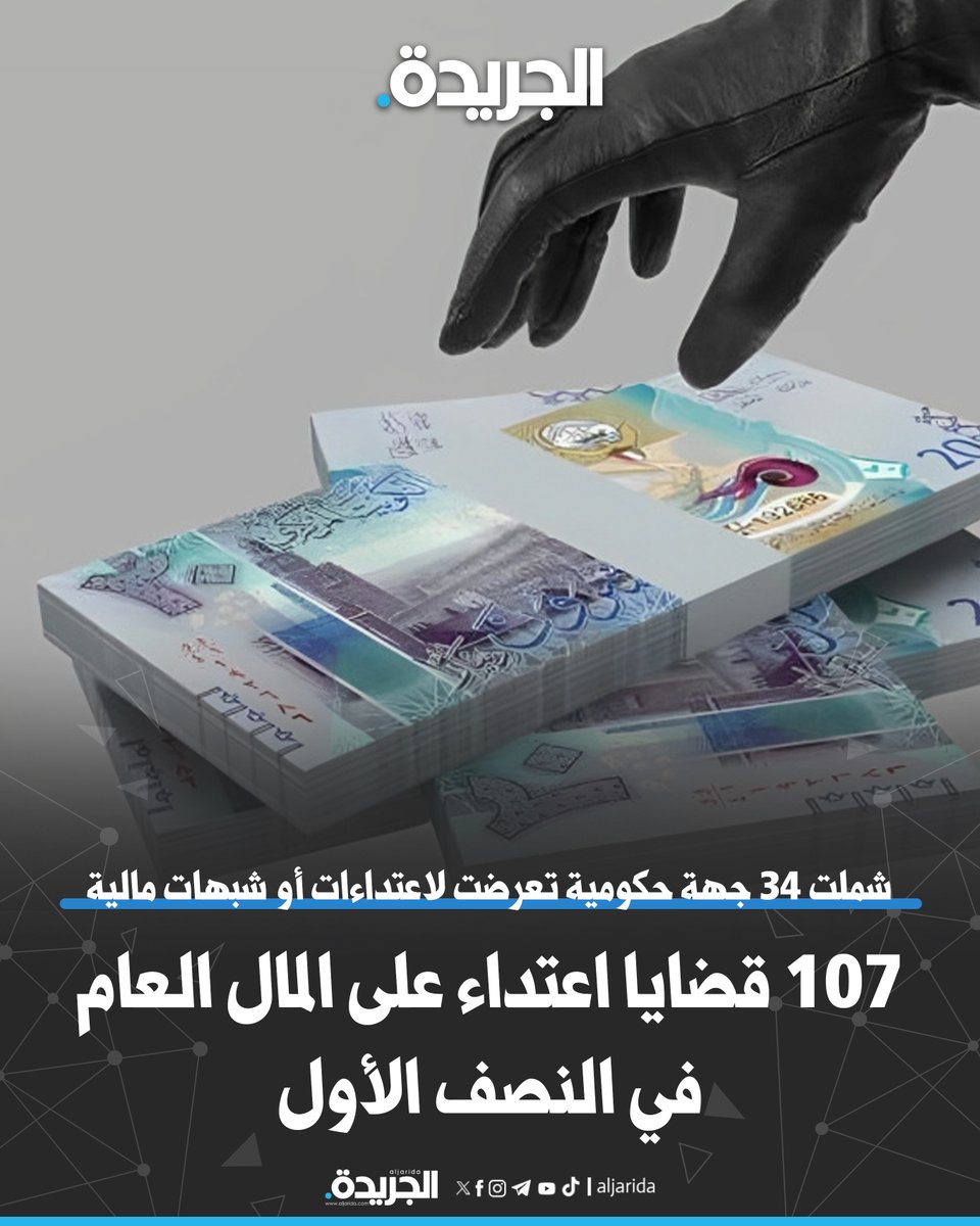 aljarida's tweet photo. 107 قضايا اعتداء على المال العام في النصف الأول

• شملت 34 جهة حكومية تعرضت لاعتداءات أو شبهات مالية

• السميط: إطلاق المرحلة الثانية من برنامج تدريب الكوادر القانونية بالجهات الحكومية

• البرنامج يستهدف رفع جاهزية مؤسسات الدولة في حماية المال العام وتعزيز منظومة النزاهة
  https://t.co/ruzRgkMAti