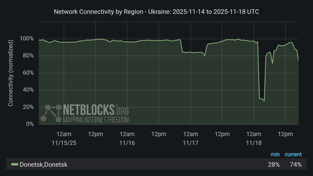 netblocks's tweet image. ⚠️ Confirmed: Metrics show an ongoing disruption to internet connectivity in Donetsk, Russian-occupied #Ukraine, following Ukrainian UAV attacks targeting Zuivka and Starobesheve thermal power plants; appointees have declared an emergency in parts of the region