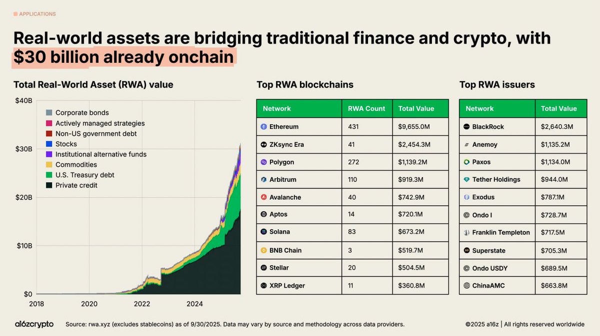 $30B in RWAs on-chain and we’re still in chapter one.

This new <a href="/a16zcrypto/">a16z crypto</a> data shows what many underestimated:
real-world assets aren’t a narrative, they’re becoming infrastructure.

RWAs aren’t bridging TradFi and crypto.
They’re merging them. 🌍✨