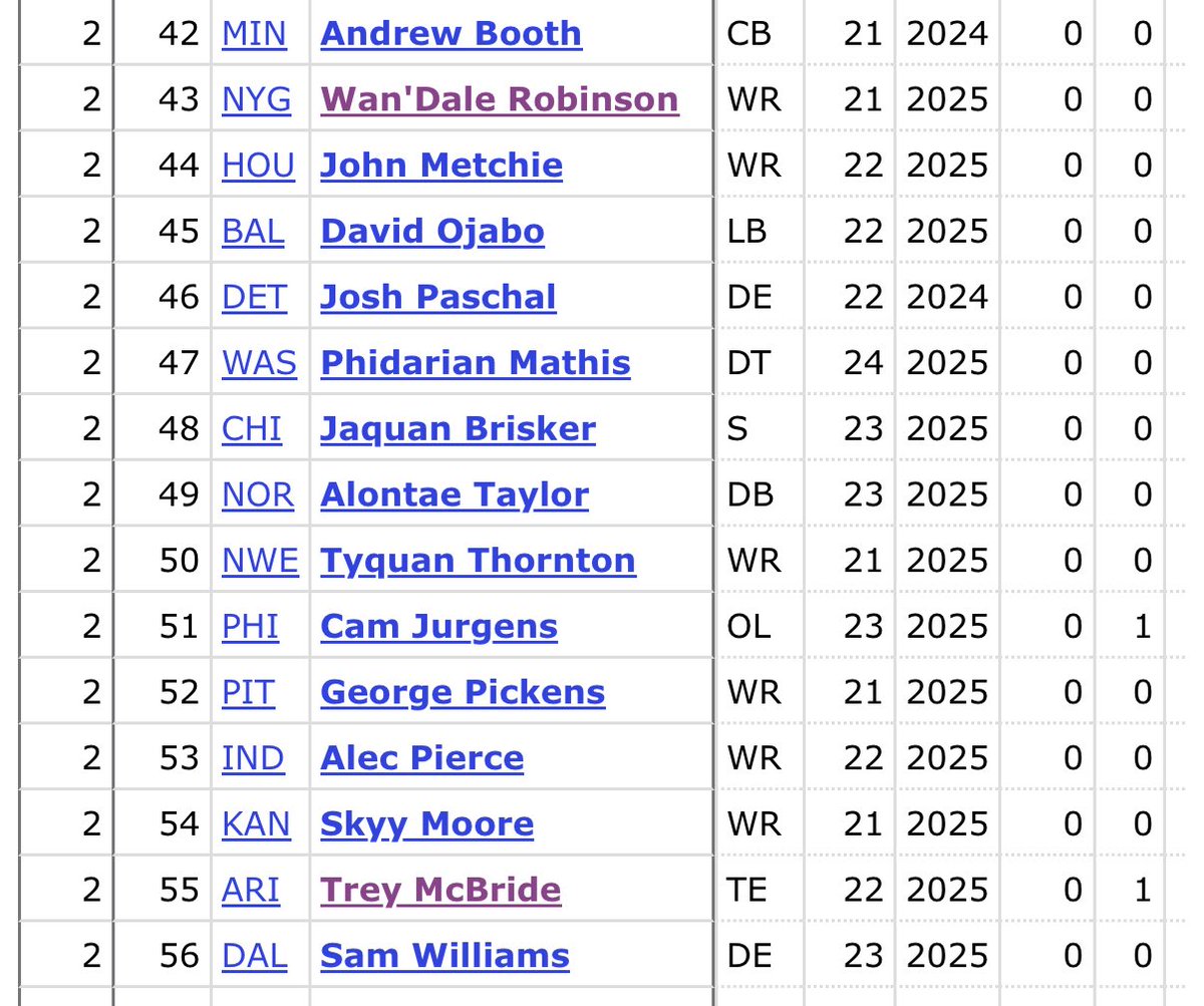 It’s so refreshing having a GM who understands positional value so well that he decided to choose Wan’Dale over George Pickens and Trey McBride. But we all know it’s the coaching that is causing WanDale not to be on the level of those 2 guys. Extend Joe Schoen!!!

#NYGiants