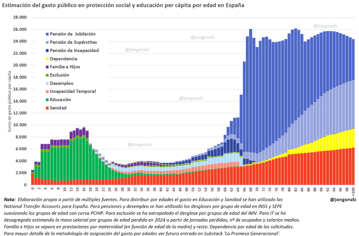 Jongonzlz's tweet image. Lo prometido es deuda: Primer intento de estimar el gasto social (+educación y sanidad) per cápita por edad en España.

457.000 millones de euros de gasto público distribuidos año a año.