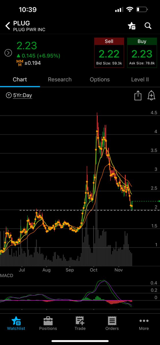 johnny_charts's tweet photo. $PLUG finally feels like the bears are letting us have it back after that 1.99 touch from all the way back July 24th, course I stopped out.  Still bullish!  GL https://t.co/s19ofgke2N