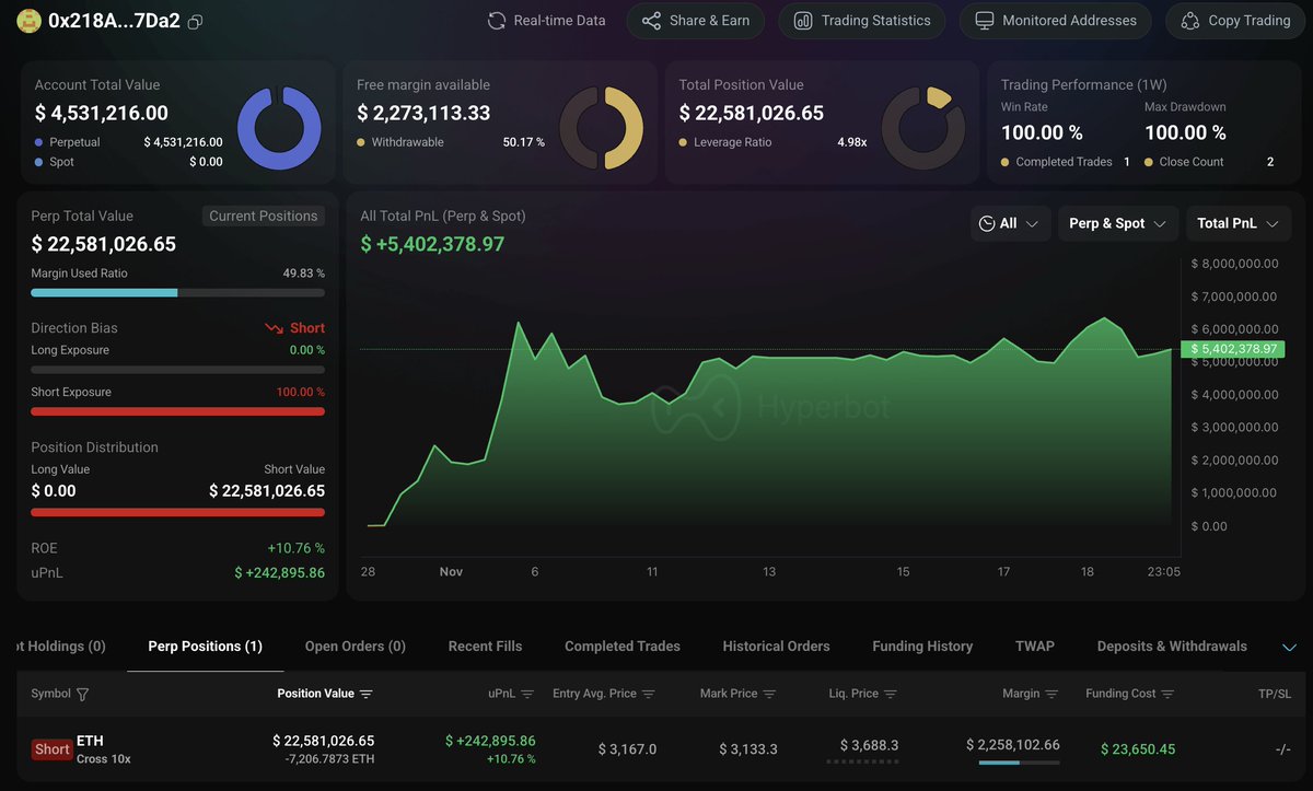 鲸鱼 ETH 空头头寸概览面板，包含盈亏 (PnL) 和清算价格等关键指标