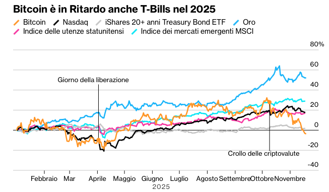 📈MINDTHECHART: "Bitcoin nel 2025: un calo del 30% e delusioni rispetto alle aspettative"