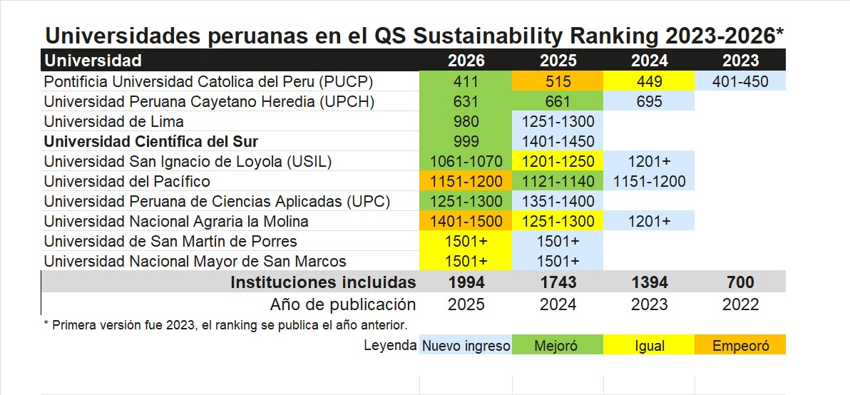 MaytaTristan's tweet image. Salió el QS Sustainability Ranking 2026. 
10 universidades peruanas, la mayoría mejora posiciones globales. El mayor salto lo da @cientifica_sur con una mejora de más de 400 puestos globales.
Solo @pucp entre las 500 primeras.
topuniversities.com/sustainability…
