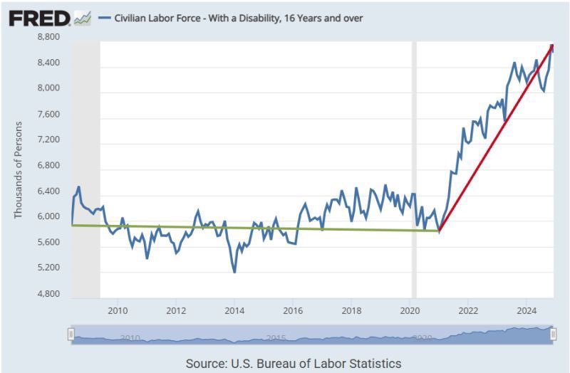 stkirsch's tweet image. See how the disability graph climbs after the vaccines roll out and continues to climb? This is not the Covid virus. This is from the Covid vaccine. And they’re never going to acknowledge it are they?