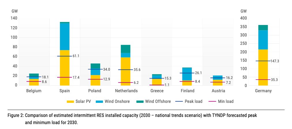 DocuVerite's tweet image. Dans une majorité de pays européens, la puissance intermittente installée en 2030 dépassera… la consommation totale, y compris aux heures de pointe.

Ce diagnostic de l’ENTSO-E est clair: quand le soleil brille trop fort, l’électricité « gratuite » devient soudain très chère.…