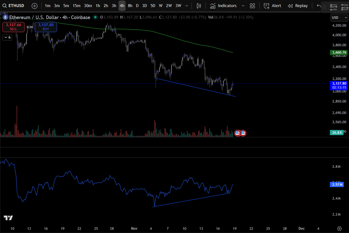 CyphETHnull's tweet image. It&apos;s been a while!!!! First bullish divergence between OBV and price. Let&apos;s see how it plays out. Last 4h bull div was in early 2024!!! #ETH ther is hope!