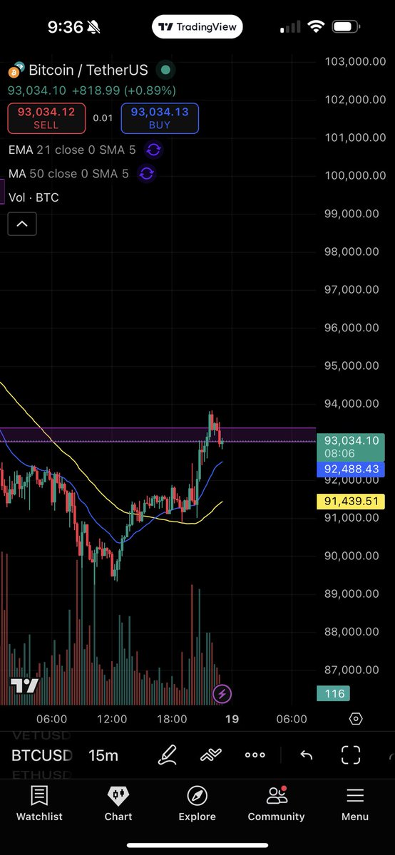 BTC is setting up for a potential drop.
4H still respecting resistance 1H printing inside candle 15m clean retest at 50MA.
If this zone breaks, we could get a strong move down. Let’s see how it plays out.🤞🏻

#dubaitrader #BTC #CryptoMarket #ForexTrader #TraderMindset