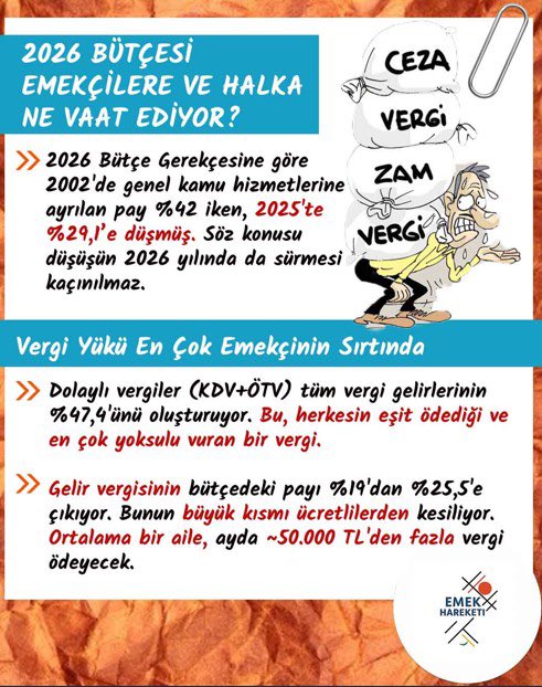EmekHareketi's tweet photo. 2026 bütçesi  emekçilere ve halka ne vaat ediyor?

#EmekHareketi
#SınıfSendikacılığı
#BirleşikMücadele https://t.co/8YuZmlUTRQ