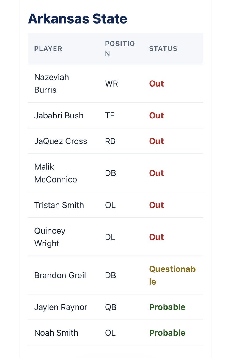 CajunSportsTalk's tweet image. Arkansas State on the other hand is in a much better position. Notable players on this list are starting FS Brandon Greil and starting QB Jaylen Raynor.

From an overall standpoint, Arkansas State is coming into this game pretty healthy.

#RedWolves