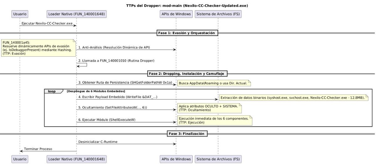 tty_503's tweet image. Un #dropper multi-etapa que descubrí en canales de programas #crackeados. Analicé cómo usa API #Hashing para evasión y despliega un #Clipper (roba cripto del portapapeles) y un #InfoStealer (roba info, screenshots, activa RDP).

linkedin.com/posts/tty503_m…

linkedin.com/posts/tty503_m…