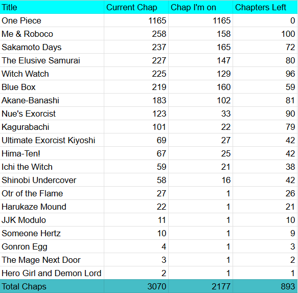 manga_crash's tweet image. I decided to check how behind I was with WSJ series before trying to catch up, and now I wanna die