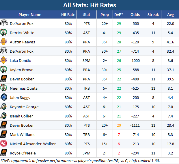 BBGambles's tweet photo. 11/18 Hit Rate Sheet is LIVE ⚡️
DvP sorted. Odds included. Top matchups first.
Who you targeting tonight? 👇
#NBA #sportsbetting #NBATwitter #parlaybuilder #FanDuel #DraftKings #sportsbook https://t.co/AyPXdLumWC