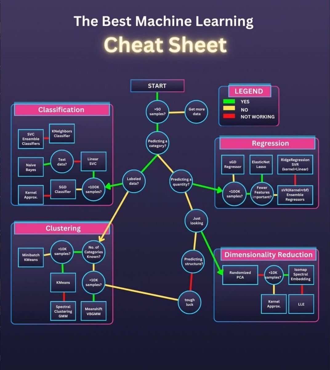 Ronald_vanLoon's tweet image. The Best #MachineLearning Cheat Sheet
by @Python_Dv

#ArtificialIntelligence #ML #AI #DeepLearning #MI