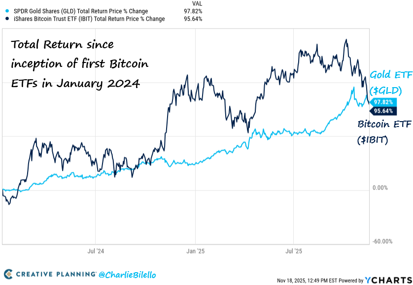 charliebilello's tweet image. Gold is now outperforming Bitcoin since the inception of the first Bitcoin ETFs in January 2024. $GLD $IBIT