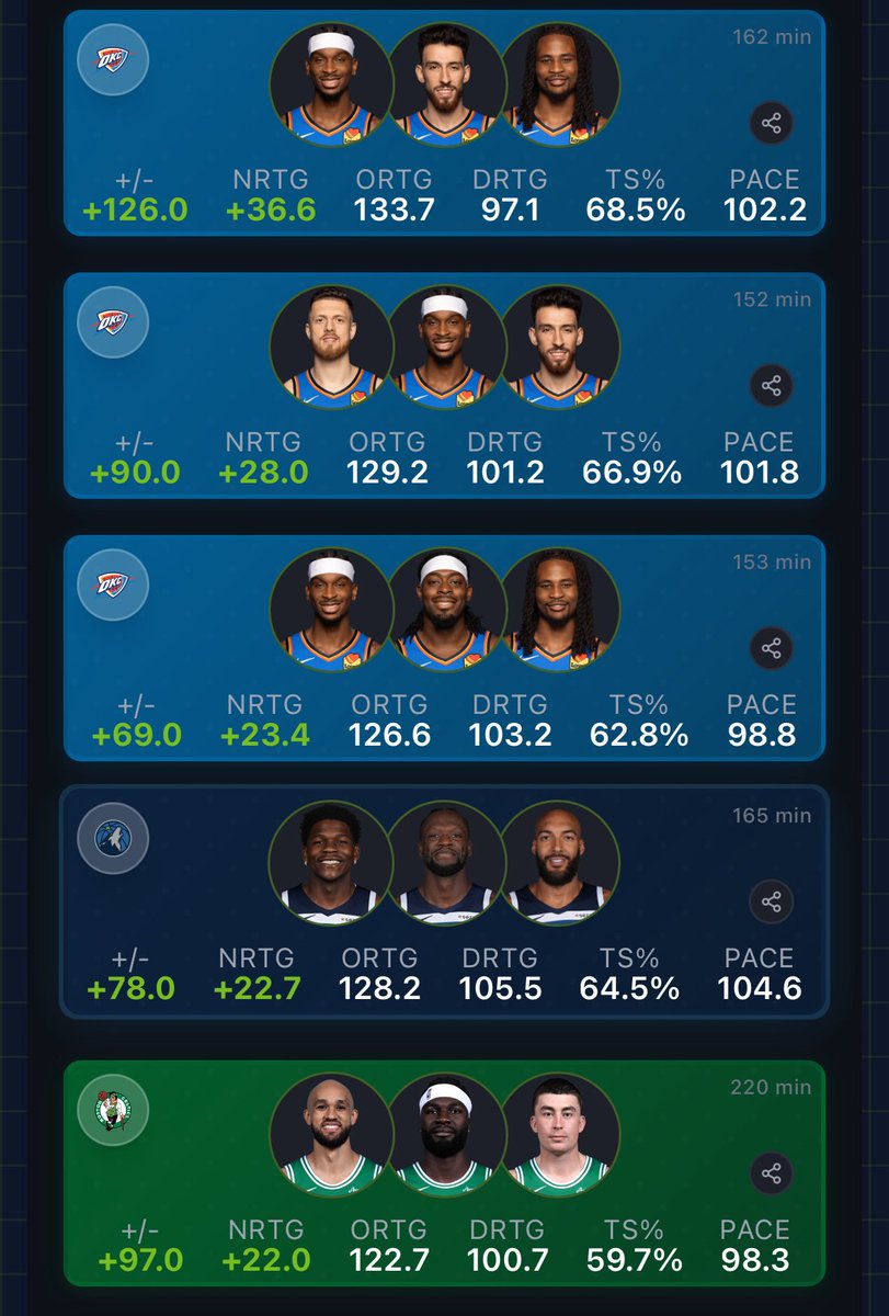 WolfWiseStats's tweet image. Top 5 highest-rated 3-man lineups across the Association (minimum 150 minutes)
#NBA #WolvesBack