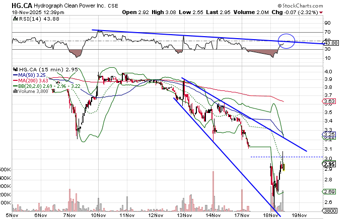 data_analyst000's tweet image. Watching for a break of this RSI(14) resistance line to increase the probability of a bottom
$HG.CA $HGRAF
