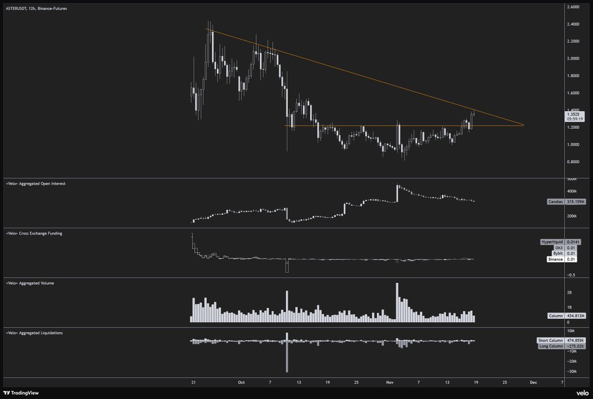 ByzGeneral's tweet image. This is peaking my interest.

The setup looks great, if BTC can stop completely dying then $ASTER could fly.